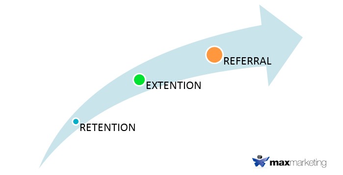 Fidelizzazione: (Retention-Extention-Referral) Max Marketing Brescia